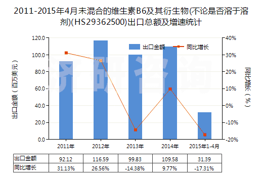 2011-2015年4月未混合的維生素B6及其衍生物(不論是否溶于溶劑)(HS29362500)出口總額及增速統(tǒng)計